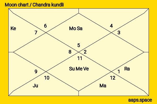 Farida Jalal chandra kundli or moon chart